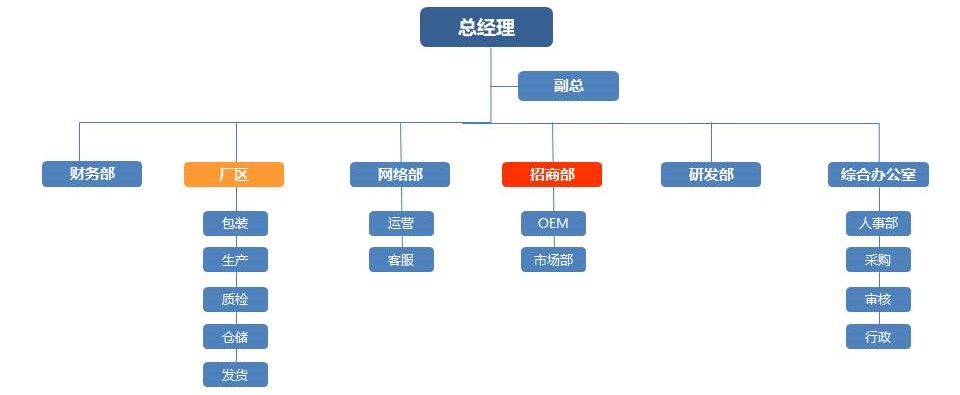 组织架构